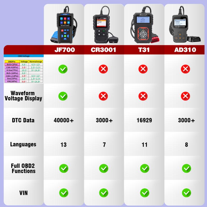 JF700 OBD 2 AUTO Scanner Diagnose Adapter Fehler lesen und löschen mit Display